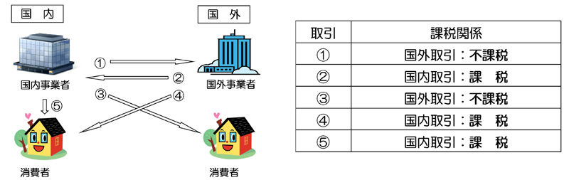 国境を越えた役務の提供に係る消費税の課税関係について