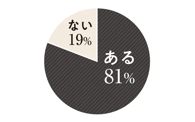 Q.現在、更年期が原因と 思われる症状は？