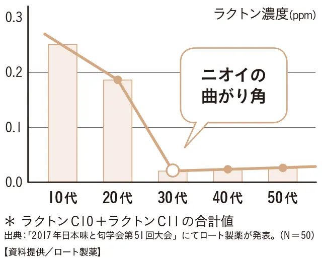 ラクトンは30代から年々減少していく……