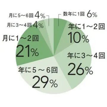 アラフィー女性に聞いた！どのくらいの頻度で利用してる？ホテルダイニングの活用法【チームJマダム白書】