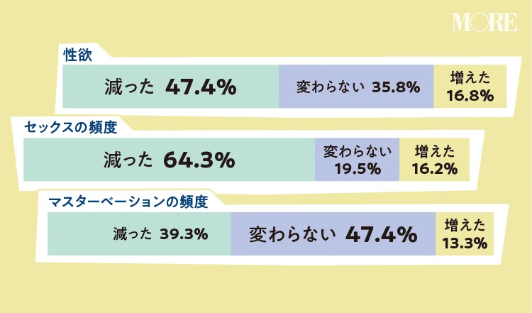 結婚後に性欲が減った女性が47.4％、変わらない女性が35％、セックスの頻度が減った女性が64.3％、変わらない女性が19.5％、マスターベーションの頻度が減った女性が39.3％、変わらない女性が47.4％