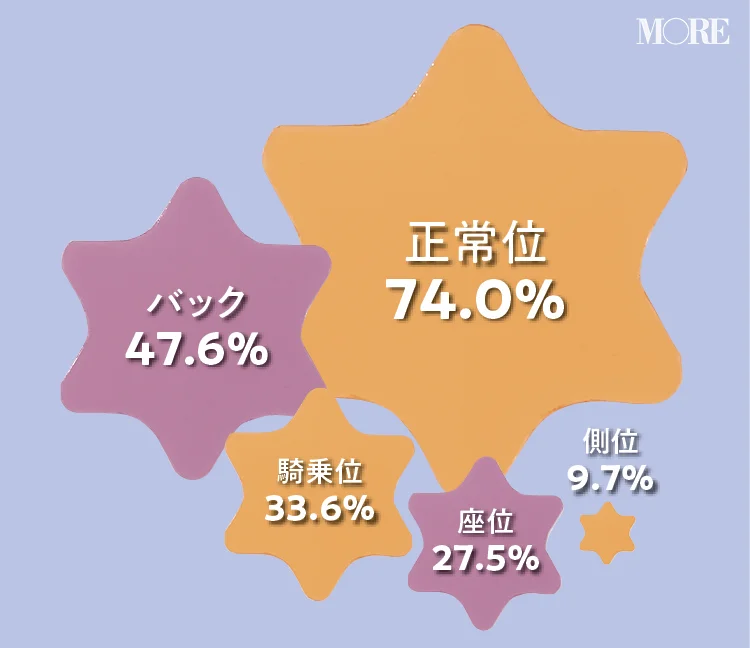 女性が好きなセックスの体位は正常位は74.0％、バック47.6％、騎乗位33.6％、座位27.5％、側位9.7％