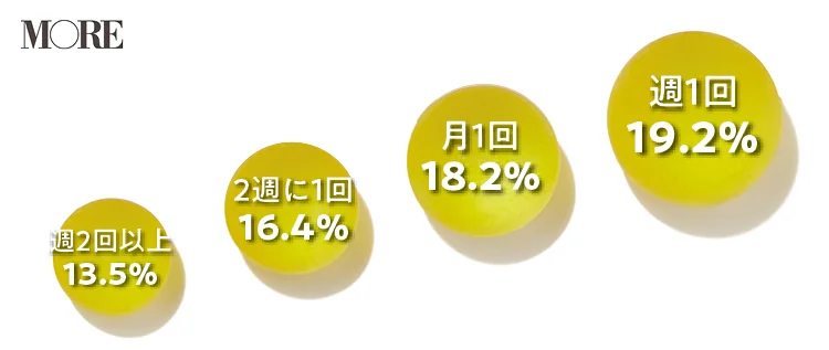 女性のセックスの頻度は週1回が19.2％、月1回が18.2％、2週に1回が16.4％、週2回以上が13.5％