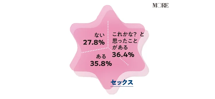 セックスでオーガズムをこれかな？と思ったことがある女性が36.4％ 経験ある女性35.8％ 経験ない女性が27.8％