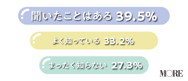 性的同意という言葉を聞いたことがある女性が39.5％、よく知っている女性が33.2％、まったく知らない女性が27.3％