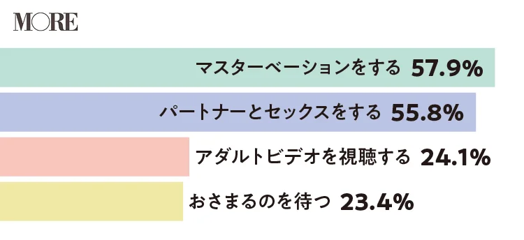 性欲を感じた時マスターベーションをする女性が57.9％、パートナーとセックスする女性が55.8％、アダルトビデオを視聴する女性が24.1％、性欲がおさまるのを待つという女性が23.4％