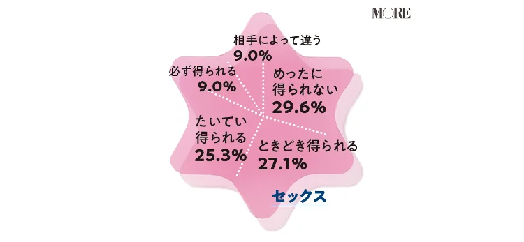 セックスでオーガズムを得られる頻度は少ない女性が29.6％、ときどき得られる女性が27.1％、必ず得られる女性が9.0％