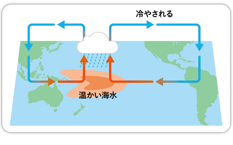 【図】風成循環風成循環