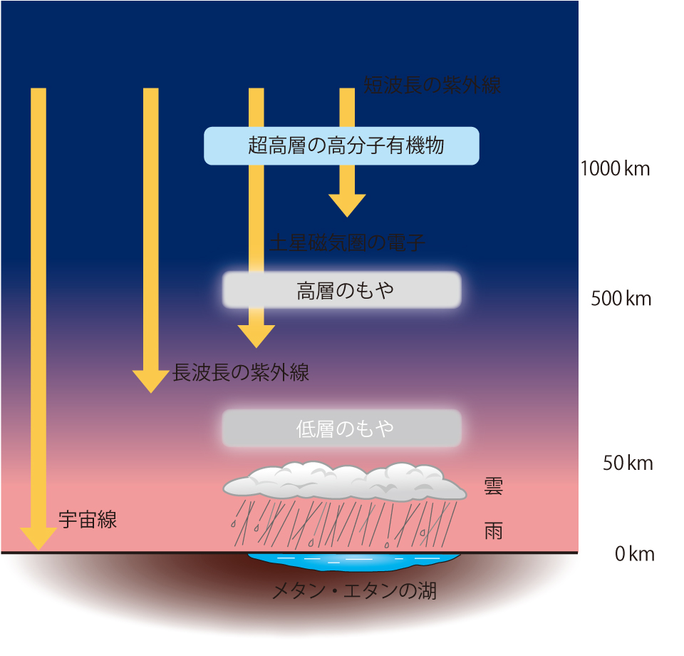 【図】タイタン大気中での化学反応のエネルギー