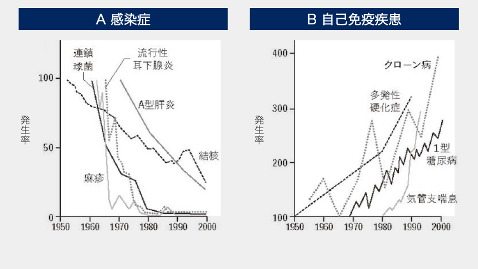 【グラフ】感染症の発生率と自己免疫疾患の発症率