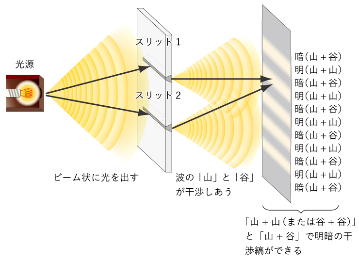 【図】ヤングの干渉実験