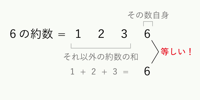 【図】完全数の説明 6の場合