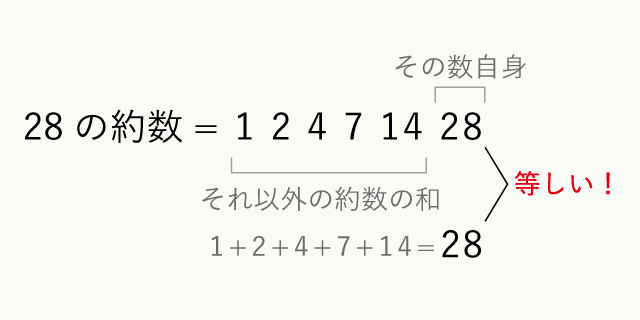 【図】完全数の説明 28の場合