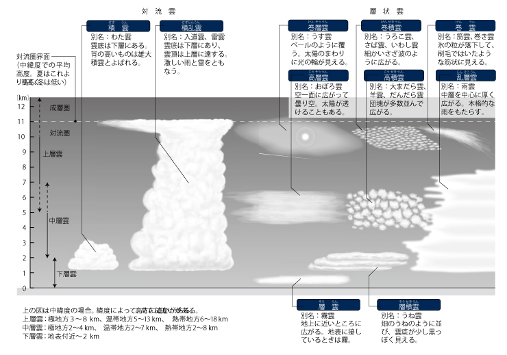 【図】十種雲形