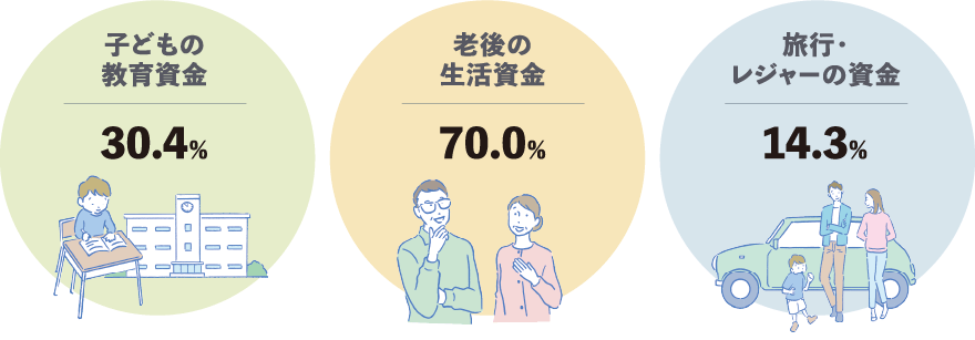 イラスト：子供の教育資金　30.4％、老後の生活資金 70.0％、旅行・レジャーの資金　14.3％