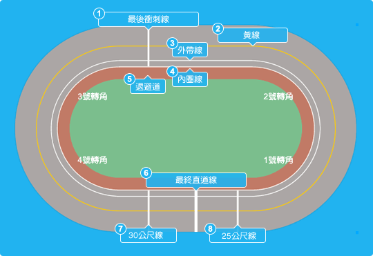 競賽道的名稱