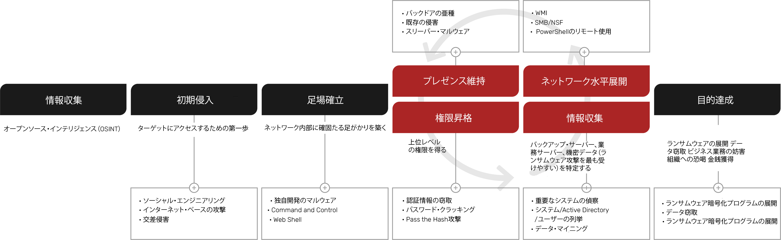 Ransomware Attack Lifecycle