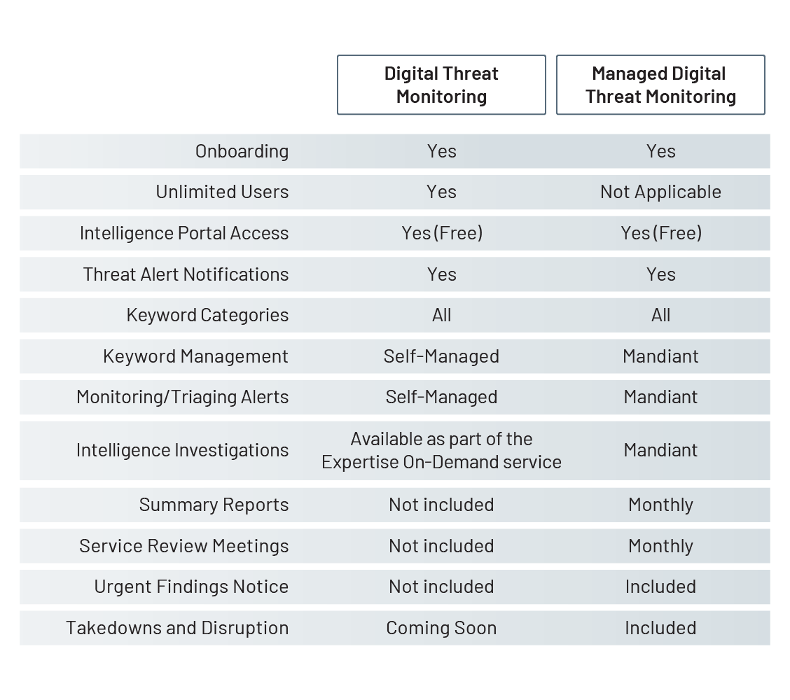 Digital Threat Monitoring