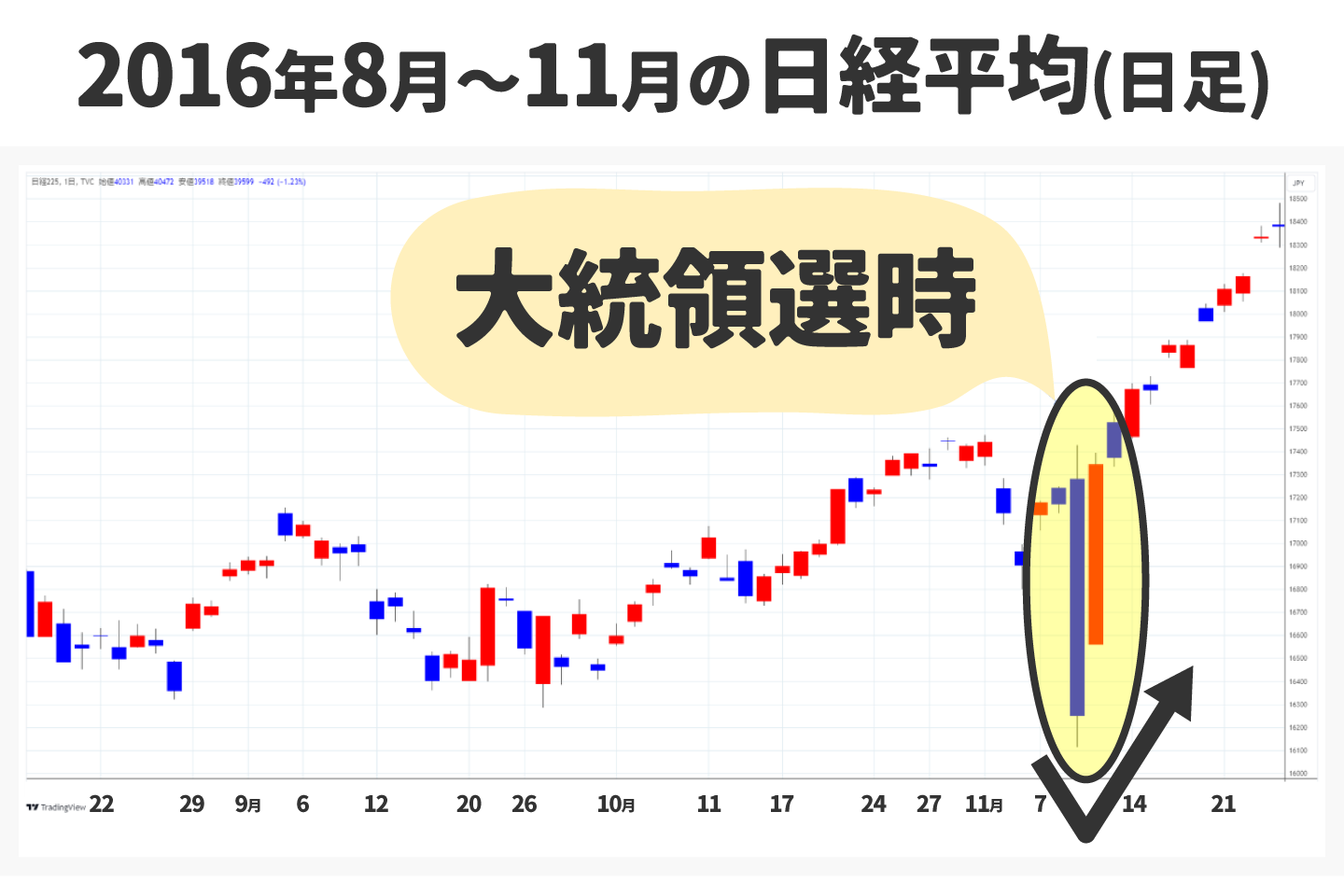 2016年8月〜11月の日経平均（日足）