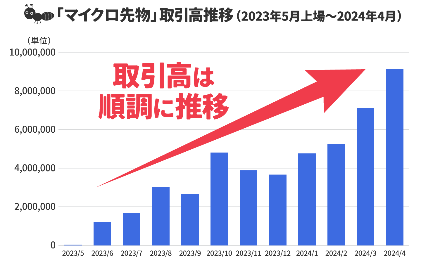 取引高推移