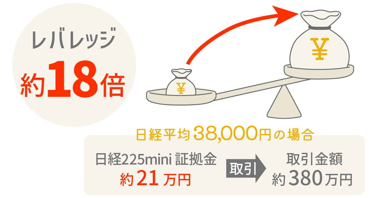 日経平均38,000万円の場合/日経225mini証拠金約21.1万円・取引金額やく380万円/レバレッジ18倍