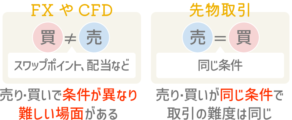 FXやCFD・買≠売(スワップポイント、配当など)・売り買いで条件が異なり難しい場面がある/先物取引・売=買・同じ条件・売り買いが同じ条件で取引の難度は同じ