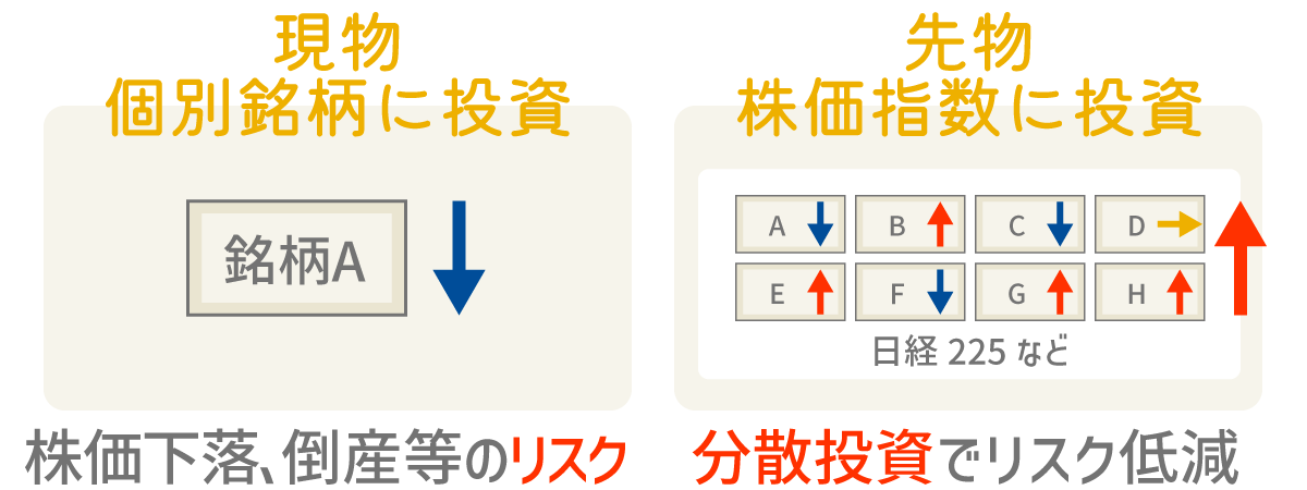 現物個別銘柄に投資・株価下落、倒産等のリスク/先物株価指数に投資・分散投資でリスク低減