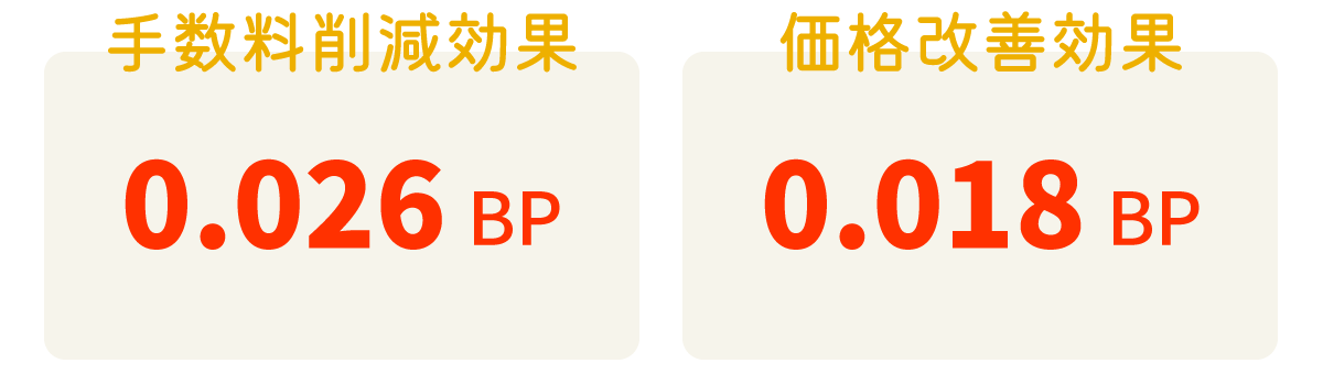 手数料削減効果・0.026ベーシスポイント/価格改善効果・0.018ベーシスポイント