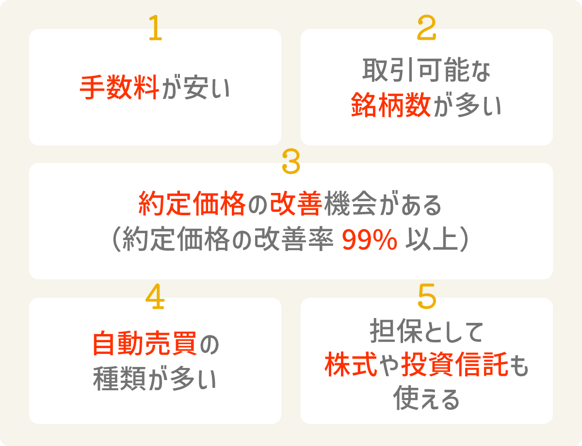 1.手数料が安い/2.取引可能な銘柄数が多い/3.約定価格の改善機会がある(約定価格の改善率 99%以上)/4.自動売買の種類が多い/5.担保として株式や投資信託も使える