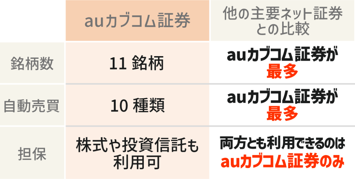 auカブコム証券/銘柄数・11銘柄(auカブコム証券が最多)/自動売買・10種類(auカブコム証券が最多)/担保/株式や投資信託にも利用可(両方とも利用できるのはauカブコム証券のみ)