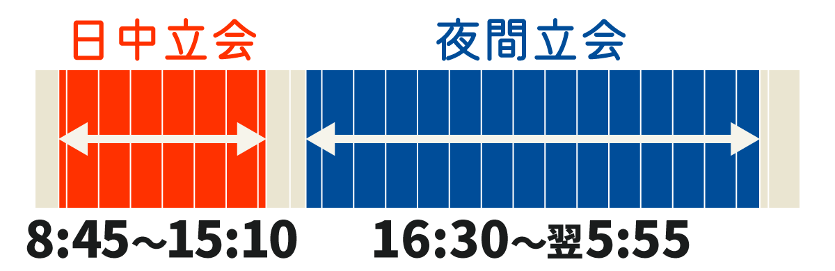 日中立会・8時45分から15時10分の間/夜間立会・16時30分から翌日5時55分の間