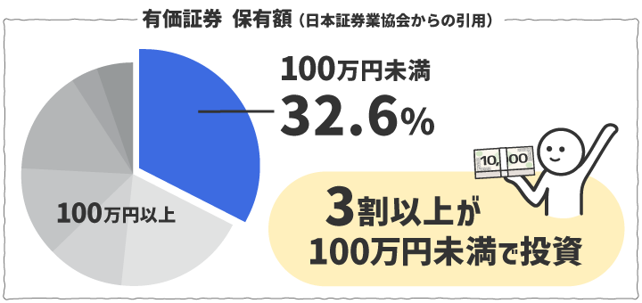 有価証券保有額（日本証券協議会からの引用）