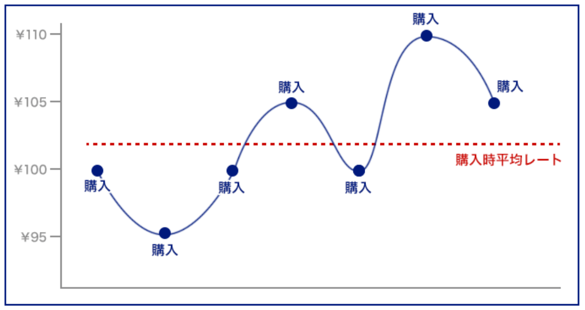 SBI FX トレードの積立FX平均化イメージ