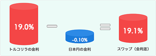 トリコリラ円金利差