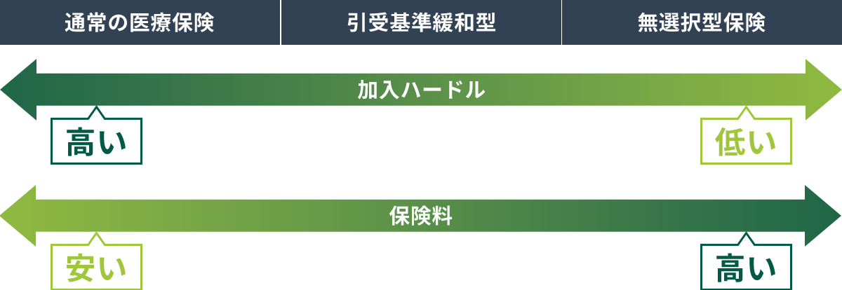 医療保険の種別と加入ハードル・保険料の違い