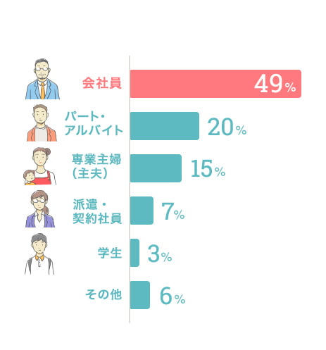 棒グラフ、ユーザーの職業別分布: 会社員49%。パートアルバイト20%。専業主婦（主夫）15%。派遣、契約社員7%。学生3%。その他6%。会社員が市場の多い