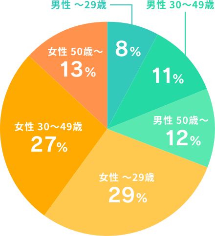 円グラフ:上から、男性29歳以下8%、男性30~49歳11%、男性50歳以上12%,女性29歳以下29%、女性30~49歳27%、女性50歳以上13%