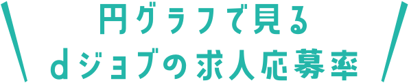 円グラフで見る ｄジョブの求人応募率