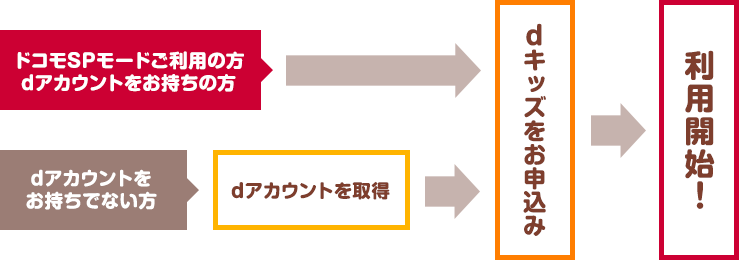 図（ご利用の流れ）