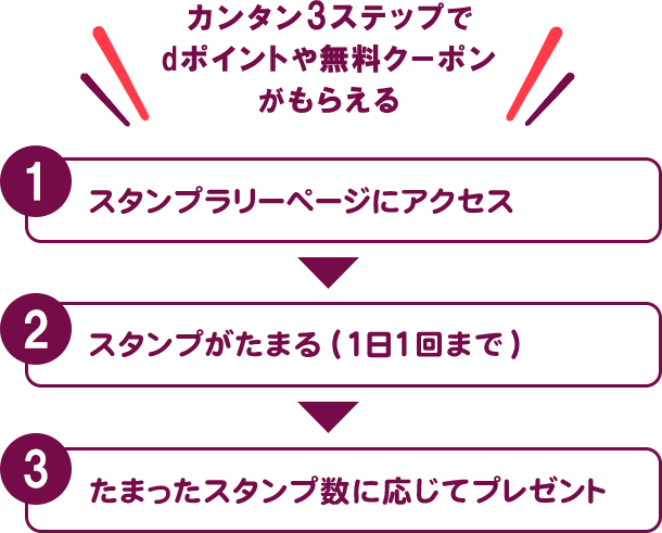 カンタン3ステップでdポイントや無料クーポンがもらえる