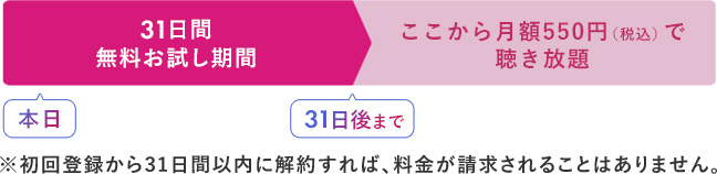 31日間無料お試し期間の図　※初回登録から31日間以内に解約すれば、料金が請求されることはありません。