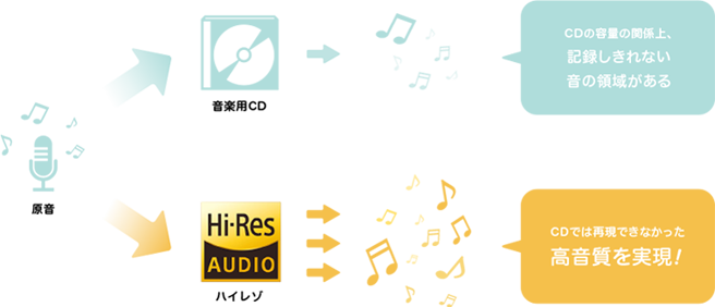 ハイレゾとは？説明画像