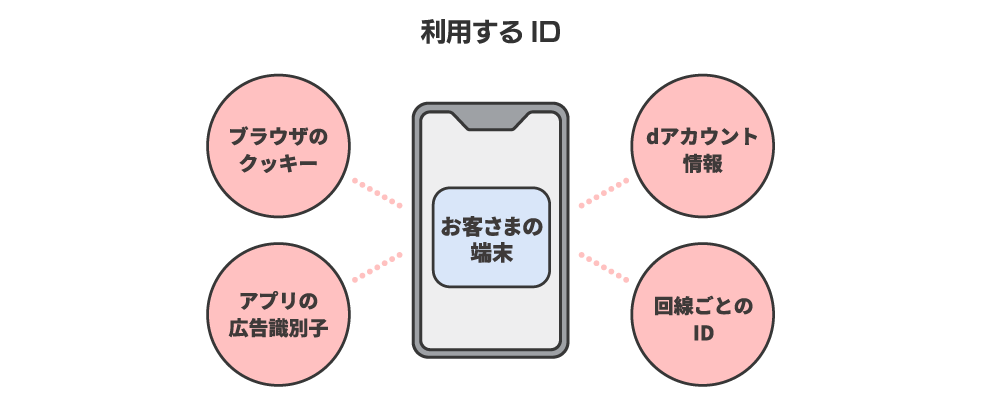 利用するID