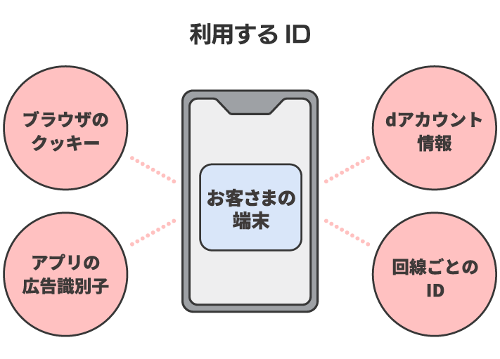 利用するID