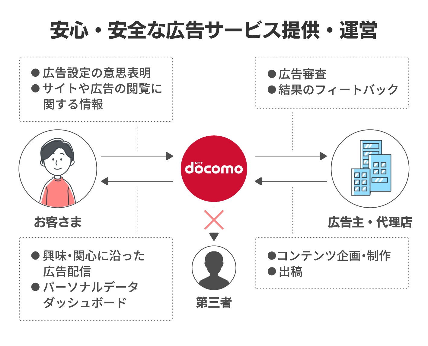 安心・安全な広告サービス提供・運営