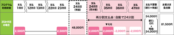 ケース3のイメージ（再分割支払）画像