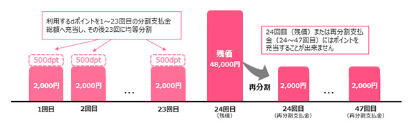 （例）総額105,500円（支払最終回分：48,000円）頭金0円の機種購入時に、ポイント11,500pt利用した場合：画像