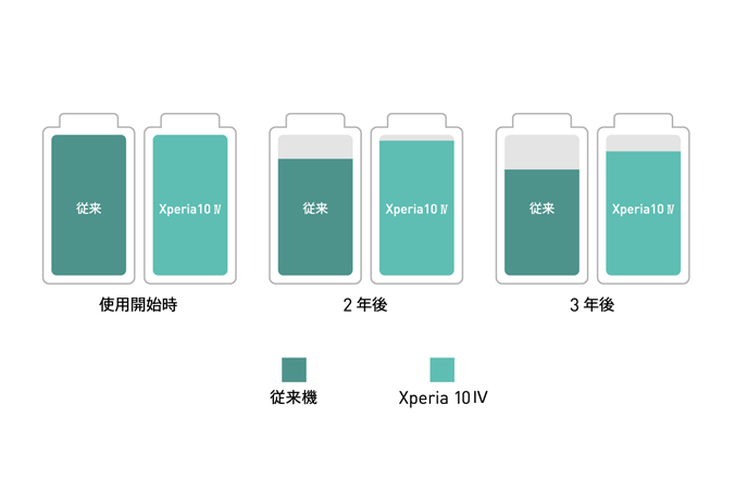 3年後も快適に使い続けられるロングライフバッテリー※3。