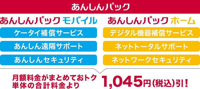 「あんしんパック モバイル」（ケータイ補償サービス、あんしん遠隔サポート、あんしんセキュリティのサービスパック）と「あんしんパック ホーム」（デジタル機器補償サービス、ネットトータルサポート、ネットワークセキュリティのサービスパック）を「あんしんパック」でまとめておトク。単体の合計料金より1,045円（税込）引！