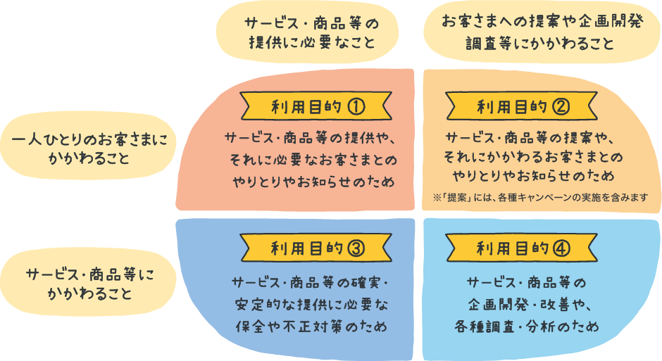 概要図：パーソナルデータの利用目的。利用目的①サービス・商品等の提供や、それに必要なお客さまとのやりとりやお知らせのため。利用目的②サービス・商品等の提案や、それにかかわるお客さまとのやりとりやお知らせのため。利用目的③サービス・商品等の確実・安定的な提供に必要な保全や不正対策のため。利用目的④サービス・商品等の企画開発・改善や、各種調査・分析のため。